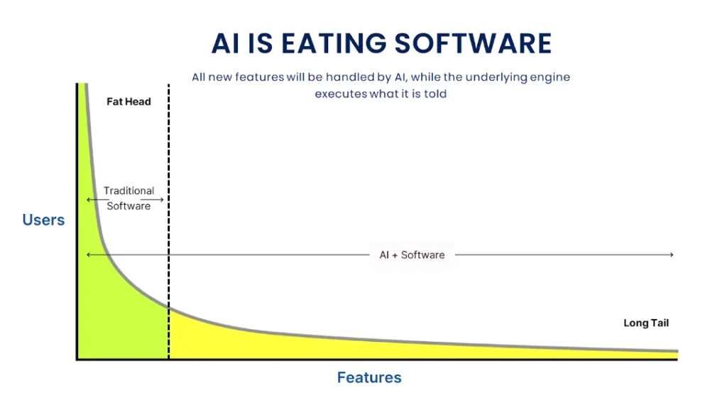A diagram showing how AI is Eating Software over time